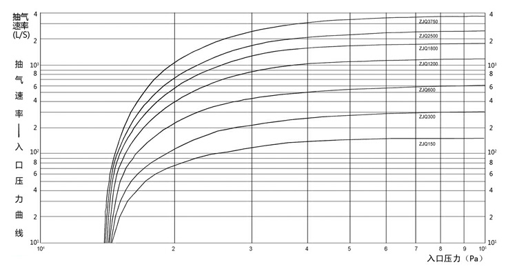 ZJQ系列气冷罗茨真空泵性能(néng)曲線(xiàn).jpg